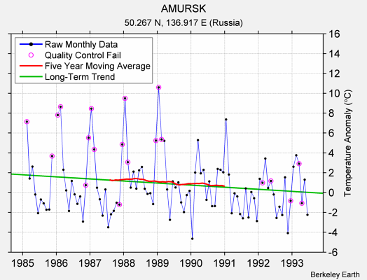 AMURSK Raw Mean Temperature