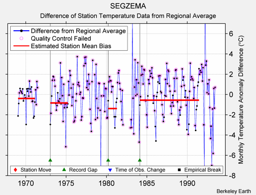 SEGZEMA difference from regional expectation