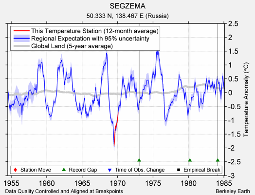 SEGZEMA comparison to regional expectation