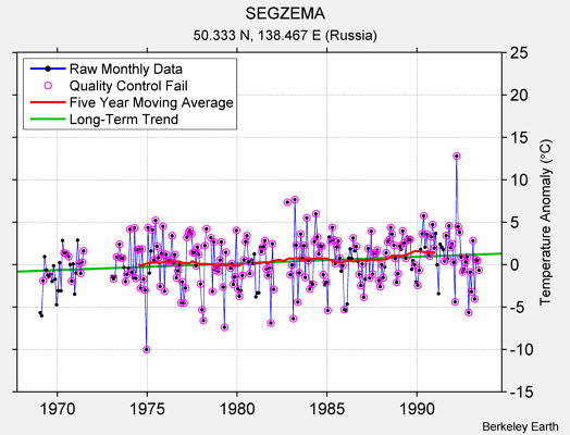 SEGZEMA Raw Mean Temperature