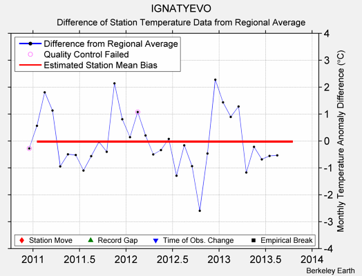 IGNATYEVO difference from regional expectation