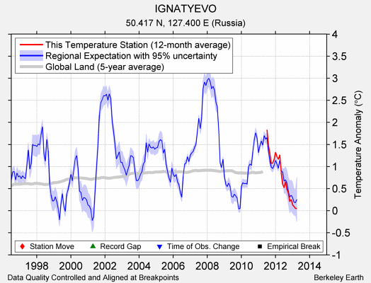 IGNATYEVO comparison to regional expectation