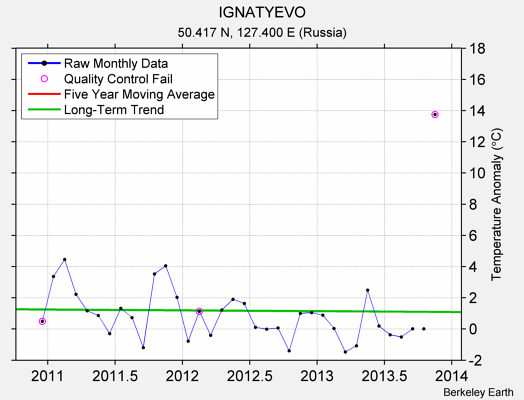 IGNATYEVO Raw Mean Temperature