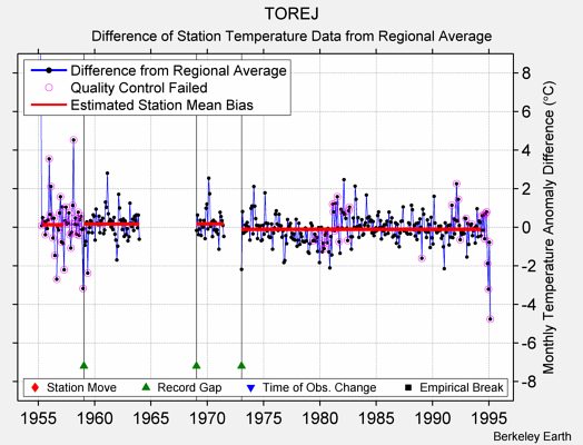 TOREJ difference from regional expectation