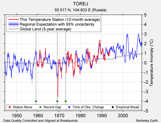 TOREJ comparison to regional expectation