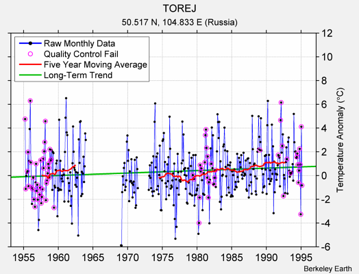 TOREJ Raw Mean Temperature