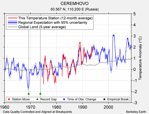 CEREMHOVO comparison to regional expectation