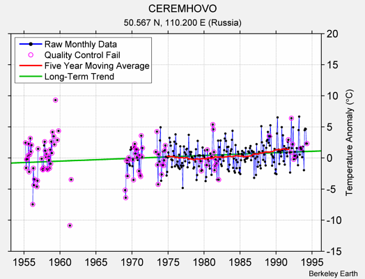 CEREMHOVO Raw Mean Temperature