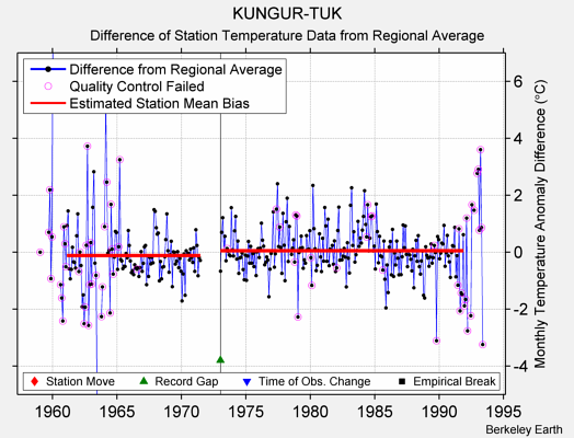 KUNGUR-TUK difference from regional expectation