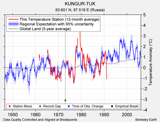 KUNGUR-TUK comparison to regional expectation