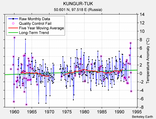 KUNGUR-TUK Raw Mean Temperature