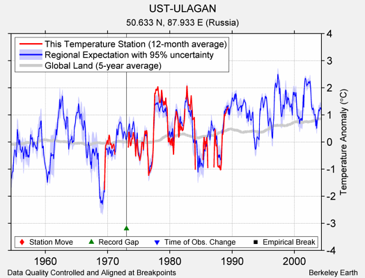 UST-ULAGAN comparison to regional expectation