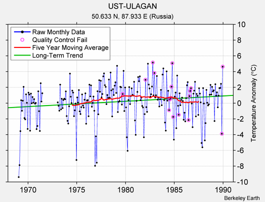 UST-ULAGAN Raw Mean Temperature