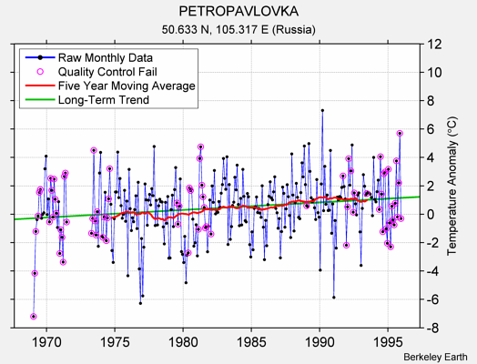 PETROPAVLOVKA Raw Mean Temperature