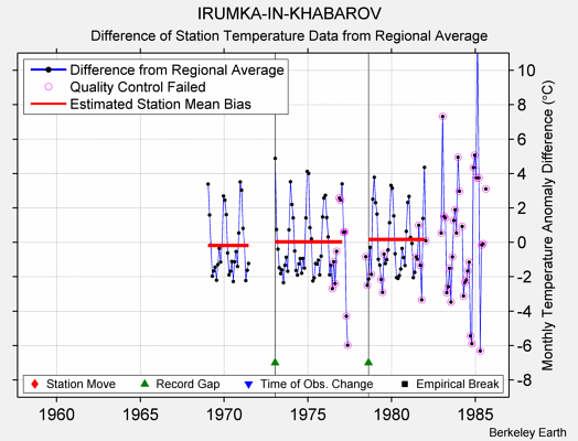 IRUMKA-IN-KHABAROV difference from regional expectation