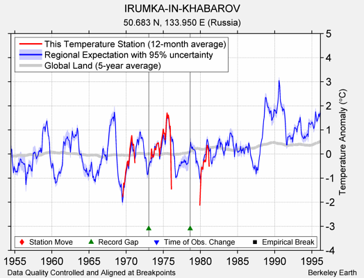 IRUMKA-IN-KHABAROV comparison to regional expectation