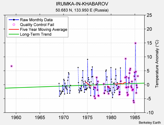 IRUMKA-IN-KHABAROV Raw Mean Temperature