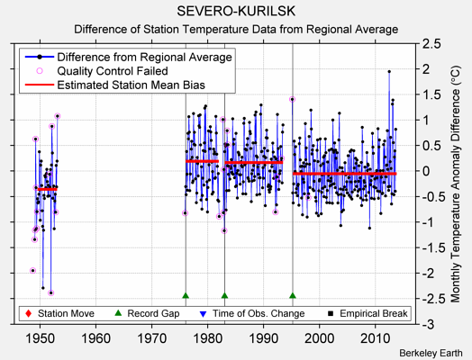 SEVERO-KURILSK difference from regional expectation