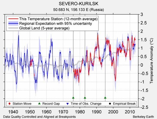 SEVERO-KURILSK comparison to regional expectation