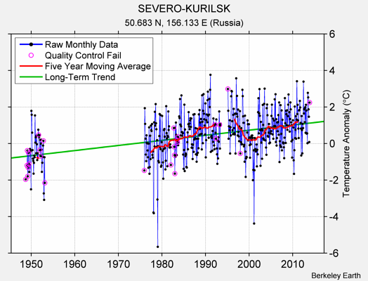 SEVERO-KURILSK Raw Mean Temperature