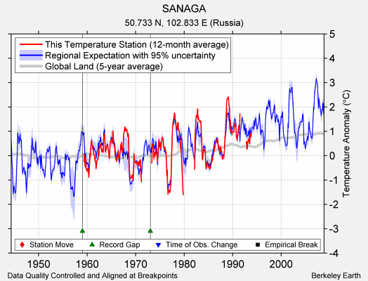 SANAGA comparison to regional expectation
