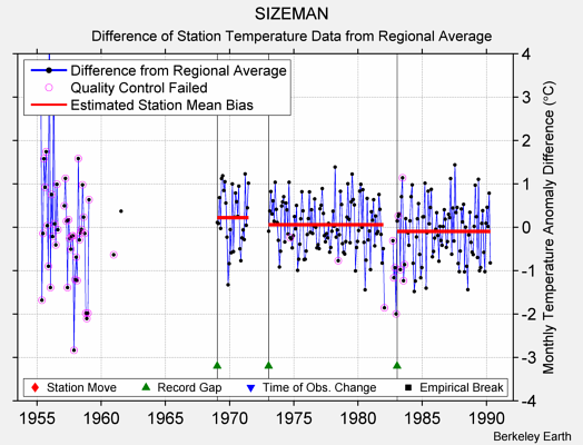 SIZEMAN difference from regional expectation