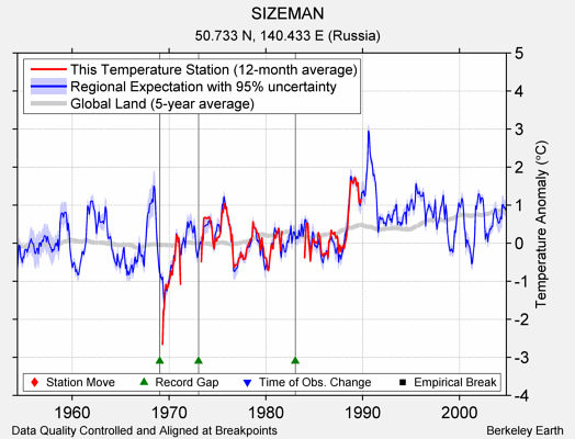 SIZEMAN comparison to regional expectation