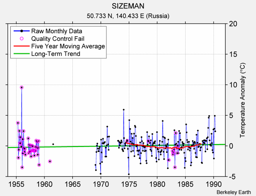 SIZEMAN Raw Mean Temperature