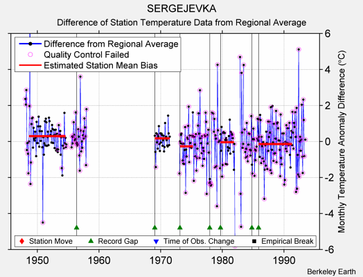 SERGEJEVKA difference from regional expectation