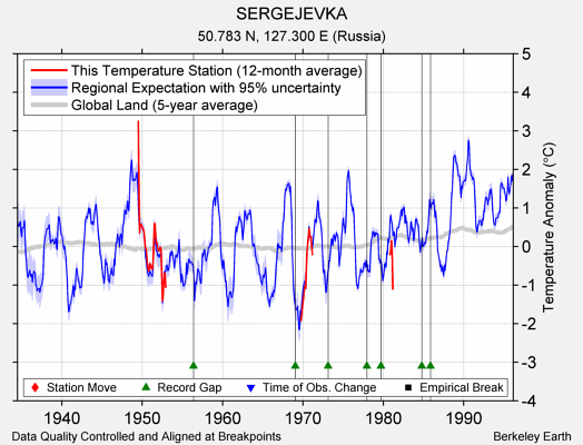 SERGEJEVKA comparison to regional expectation