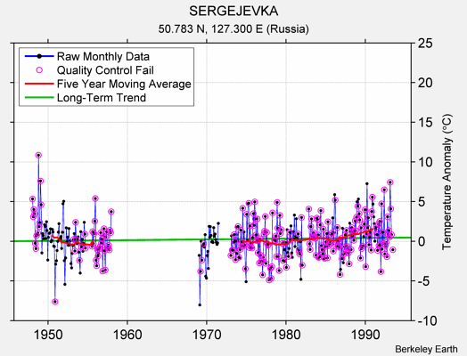 SERGEJEVKA Raw Mean Temperature