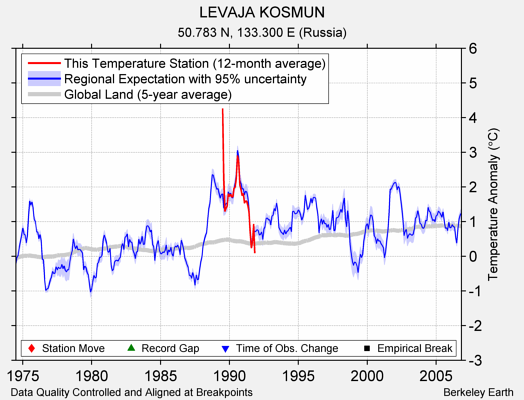 LEVAJA KOSMUN comparison to regional expectation