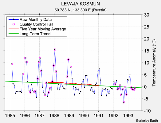 LEVAJA KOSMUN Raw Mean Temperature