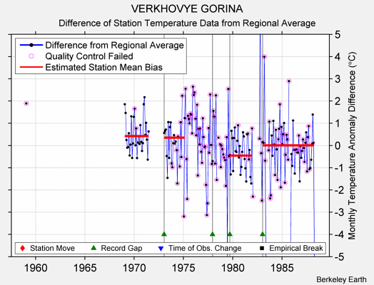 VERKHOVYE GORINA difference from regional expectation