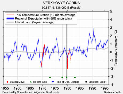 VERKHOVYE GORINA comparison to regional expectation