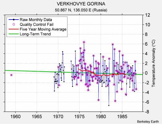 VERKHOVYE GORINA Raw Mean Temperature