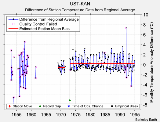 UST-KAN difference from regional expectation