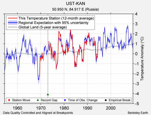 UST-KAN comparison to regional expectation