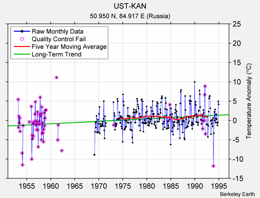 UST-KAN Raw Mean Temperature