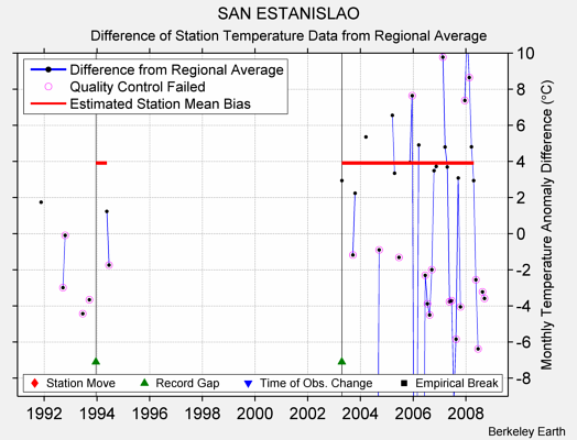 SAN ESTANISLAO difference from regional expectation