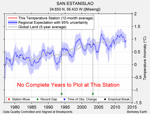 SAN ESTANISLAO comparison to regional expectation