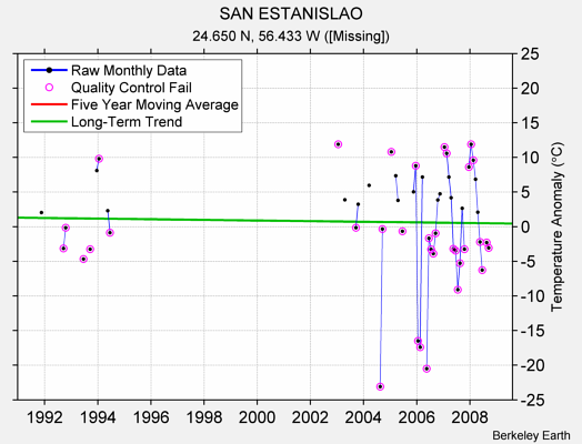 SAN ESTANISLAO Raw Mean Temperature