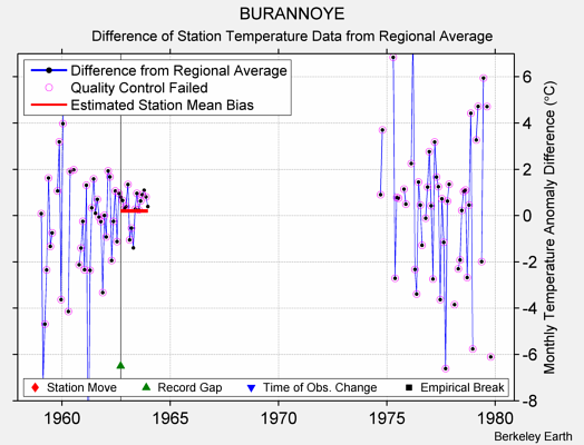 BURANNOYE difference from regional expectation