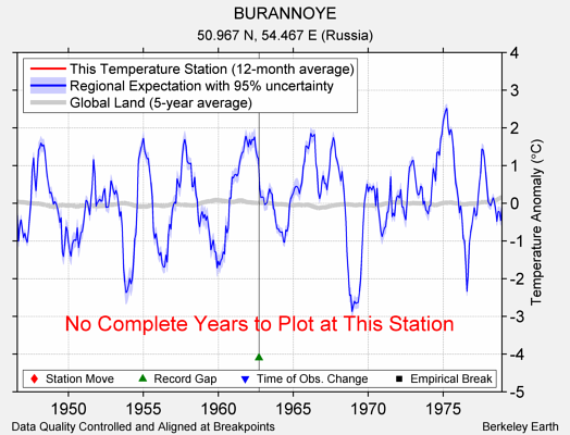 BURANNOYE comparison to regional expectation