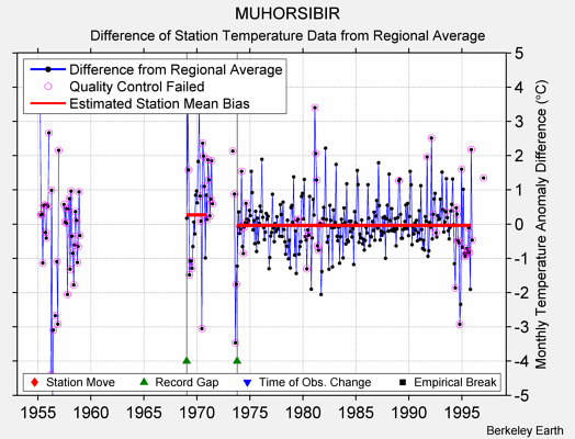 MUHORSIBIR difference from regional expectation