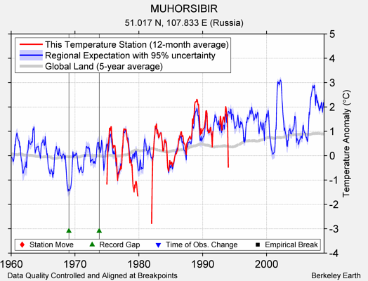 MUHORSIBIR comparison to regional expectation