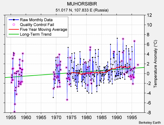 MUHORSIBIR Raw Mean Temperature