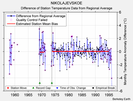 NIKOLAJEVSKOE difference from regional expectation