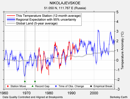 NIKOLAJEVSKOE comparison to regional expectation