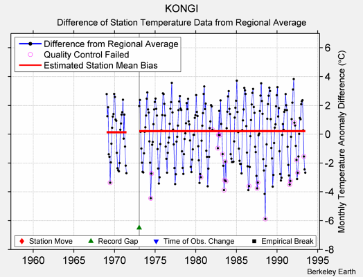 KONGI difference from regional expectation